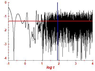 Survival probability log